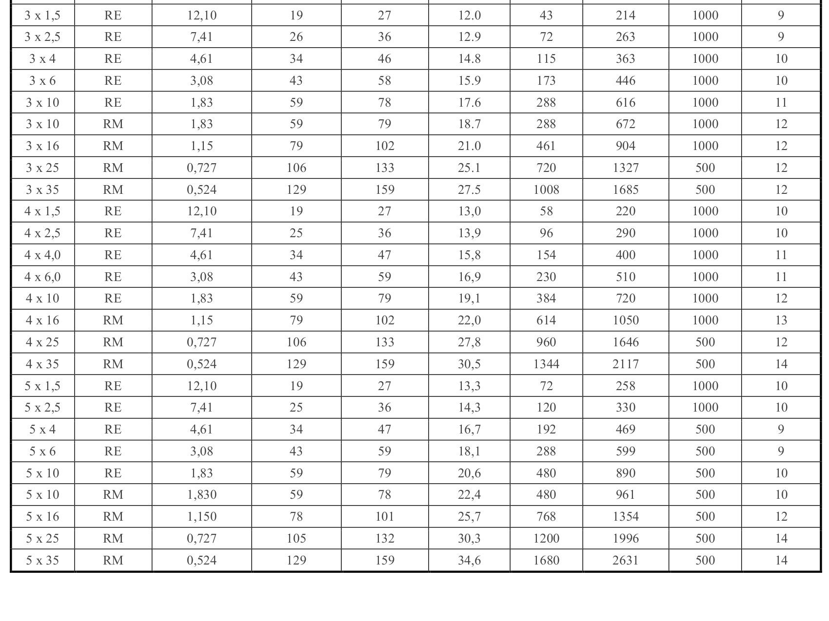 KABL PP00 3x1,5