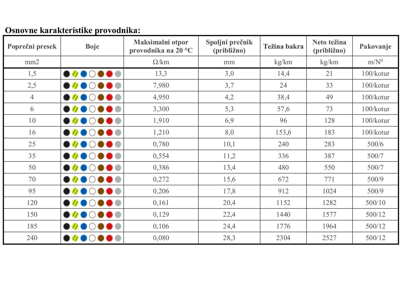 KABL P/F 2,5 crveni